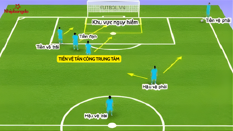 CAM hoạt động ở giữa hàng tiền vệ và hàng tiền đạo