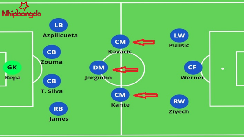 Tiền vệ viết tắt là gì sẽ chia theo vị trí khác nhau