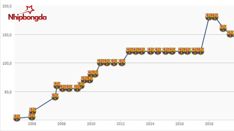 Giá trị chuyển nhượng Messi cao nhất đạt mốc 180 triệu euro